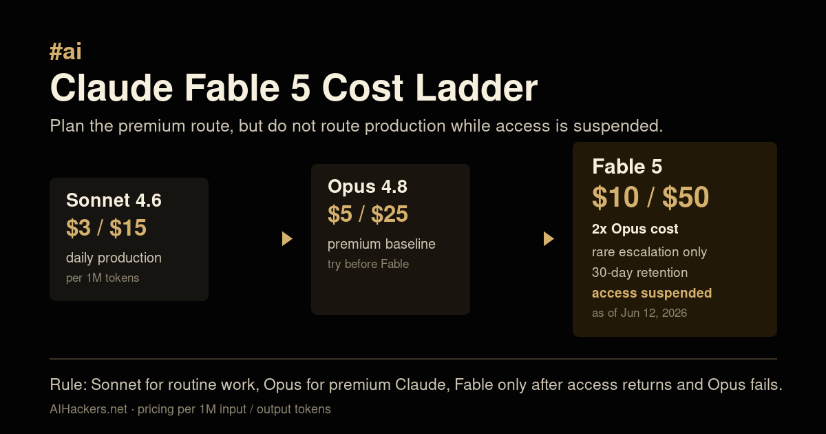 Claude Fable 5 cost ladder showing Sonnet, Opus, Fable, and GPT-5.5 escalation pricing